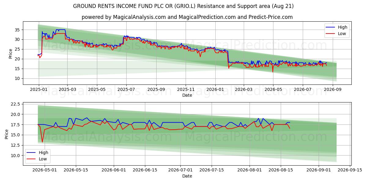  GROUND RENTS INCOME FUND PLC OR (GRIO.L) Support and Resistance area (20 Aug) 