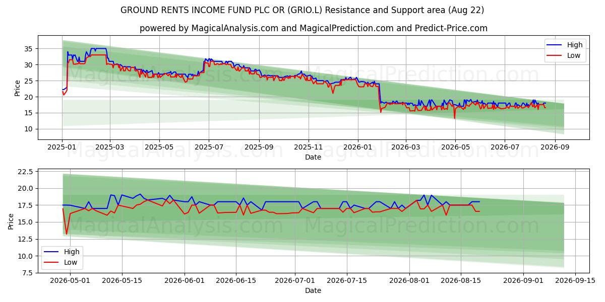  GROUND RENTS INCOME FUND PLC OR (GRIO.L) Support and Resistance area (21 Aug) 