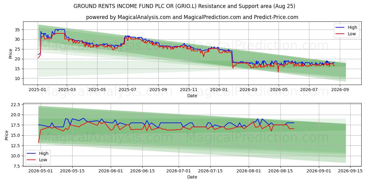  GROUND RENTS INCOME FUND PLC OR (GRIO.L) Support and Resistance area (24 Aug) 