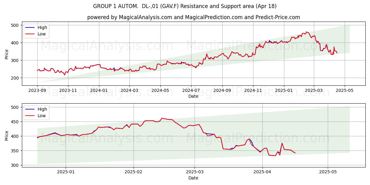  GROUP 1 AUTOM.  DL-,01 (GAV.F) Support and Resistance area (18 Apr) 