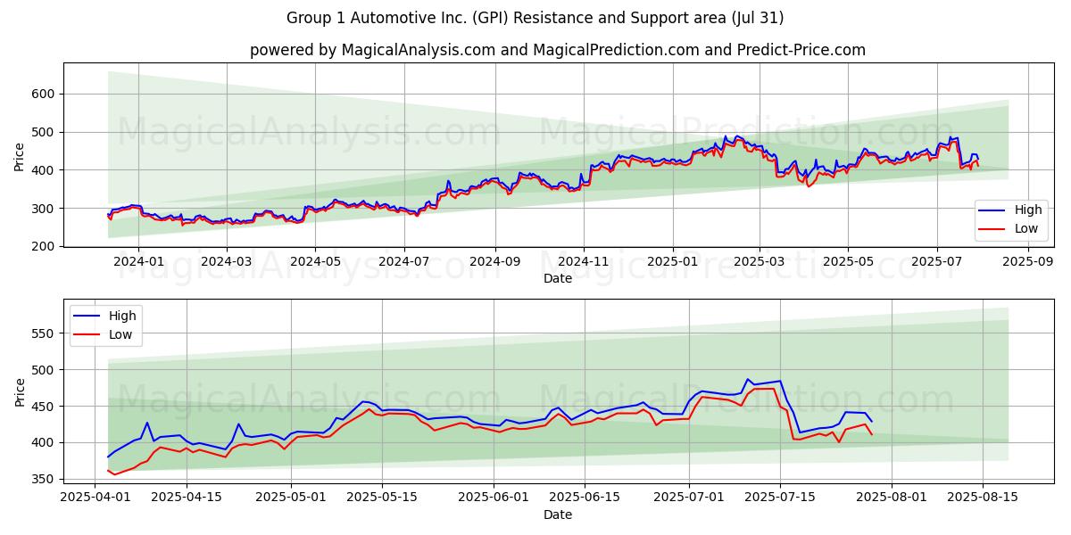  Group 1 Automotive Inc. (GPI) Support and Resistance area (30 Jul) 