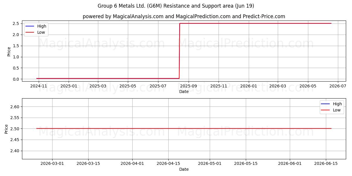  Group 6 Metals Ltd. (G6M) Support and Resistance area (18 Jun) 