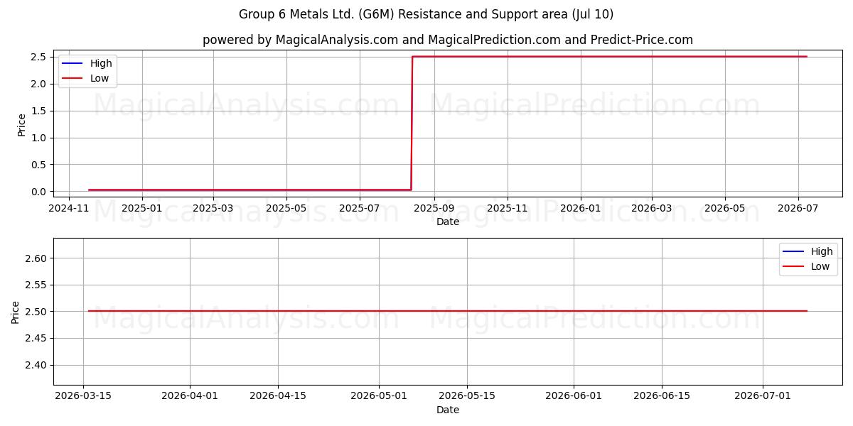  Group 6 Metals Ltd. (G6M) Support and Resistance area (09 Jul) 