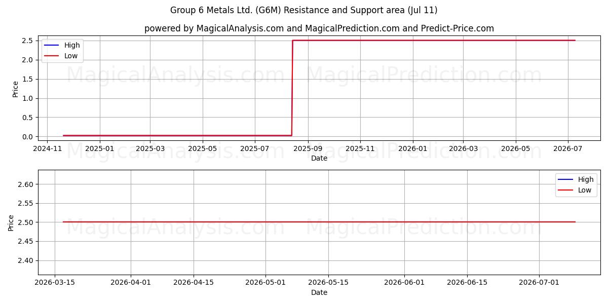  Group 6 Metals Ltd. (G6M) Support and Resistance area (10 Jul) 