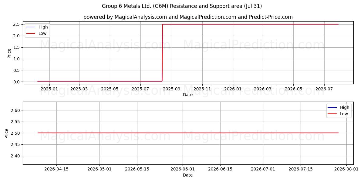  Group 6 Metals Ltd. (G6M) Support and Resistance area (30 Jul) 