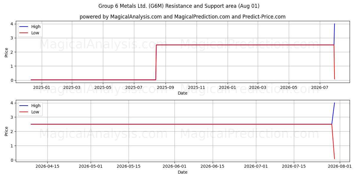  Group 6 Metals Ltd. (G6M) Support and Resistance area (31 Jul) 