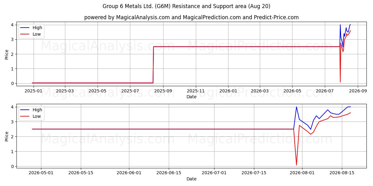  Group 6 Metals Ltd. (G6M) Support and Resistance area (19 Aug) 