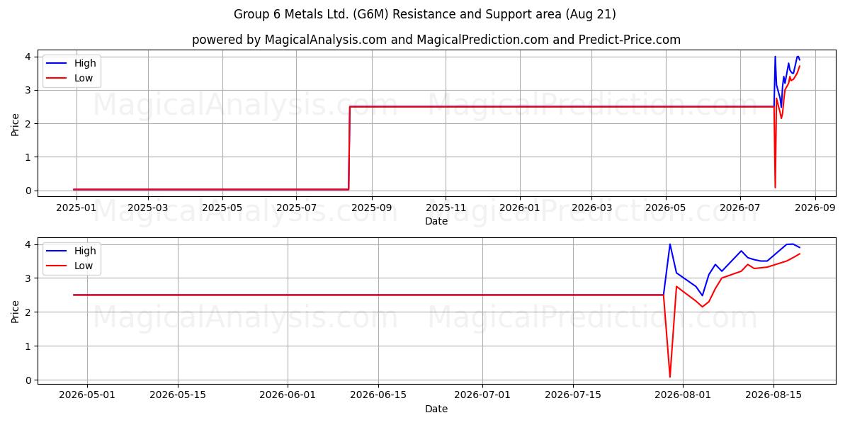  Group 6 Metals Ltd. (G6M) Support and Resistance area (20 Aug) 