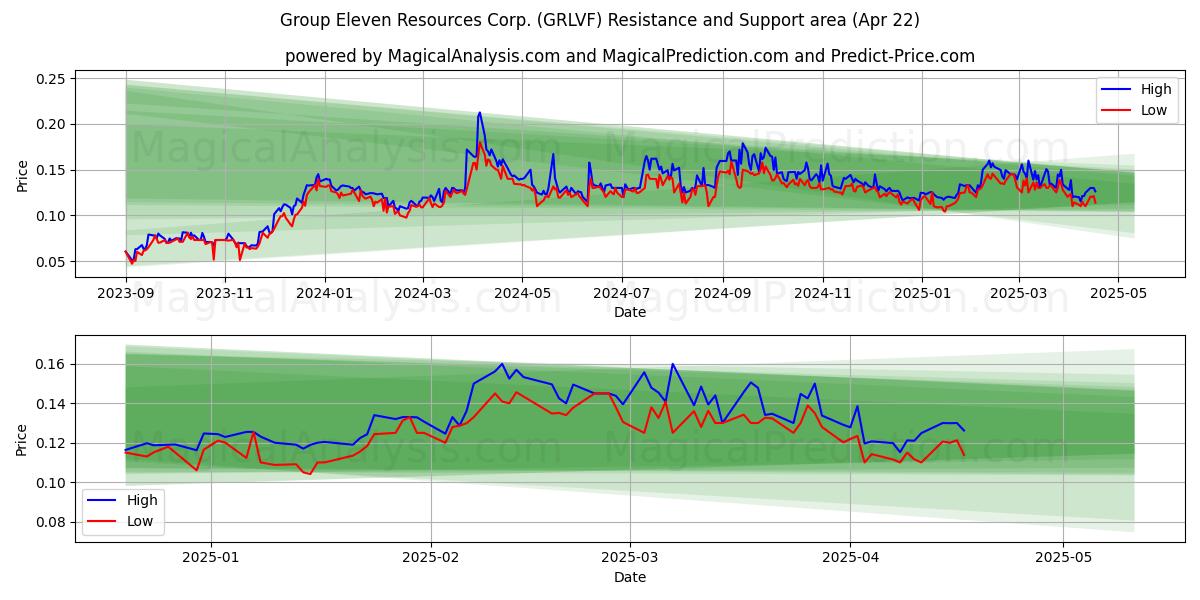  Group Eleven Resources Corp. (GRLVF) Support and Resistance area (22 Apr) 
