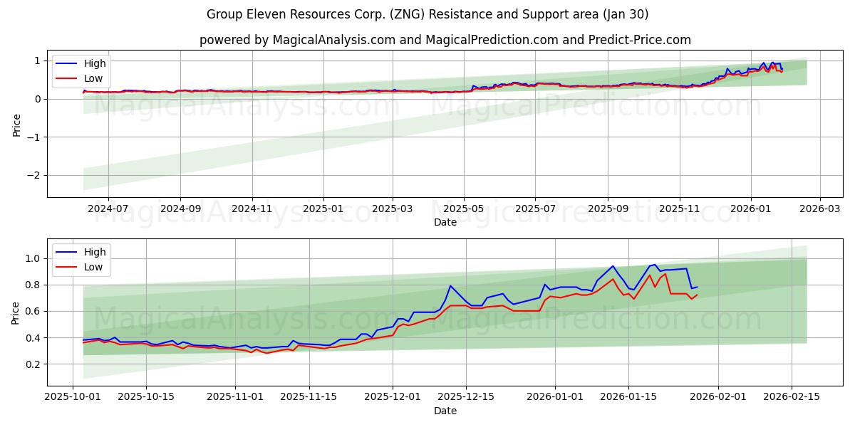  Group Eleven Resources Corp. (ZNG) Support and Resistance area (29 Jan) 