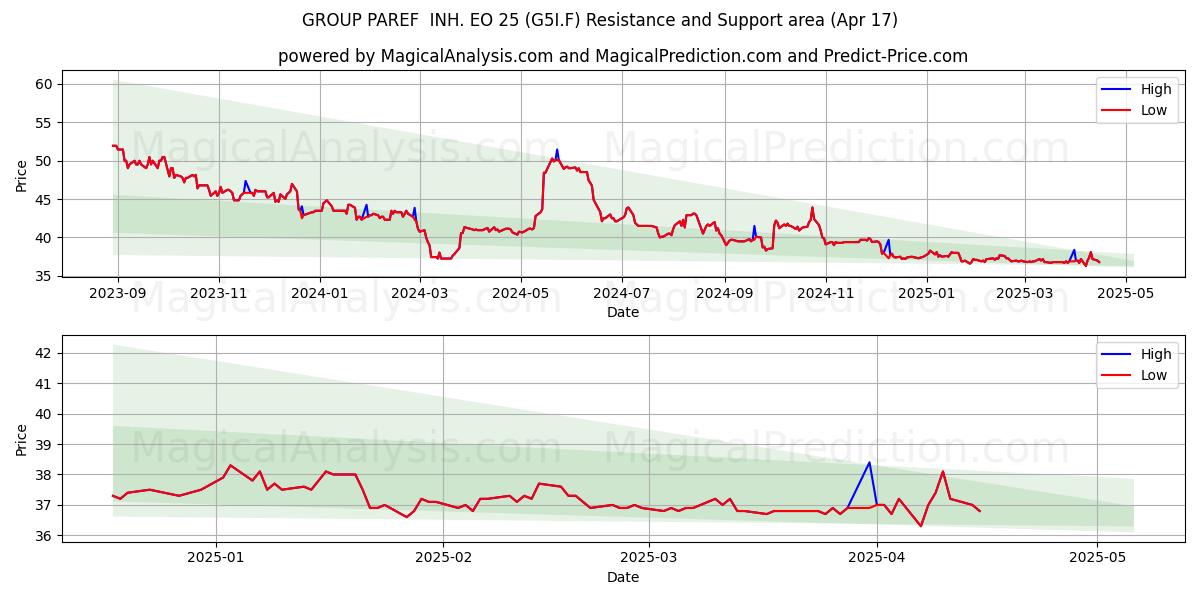  GROUP PAREF  INH. EO 25 (G5I.F) Support and Resistance area (17 Apr) 