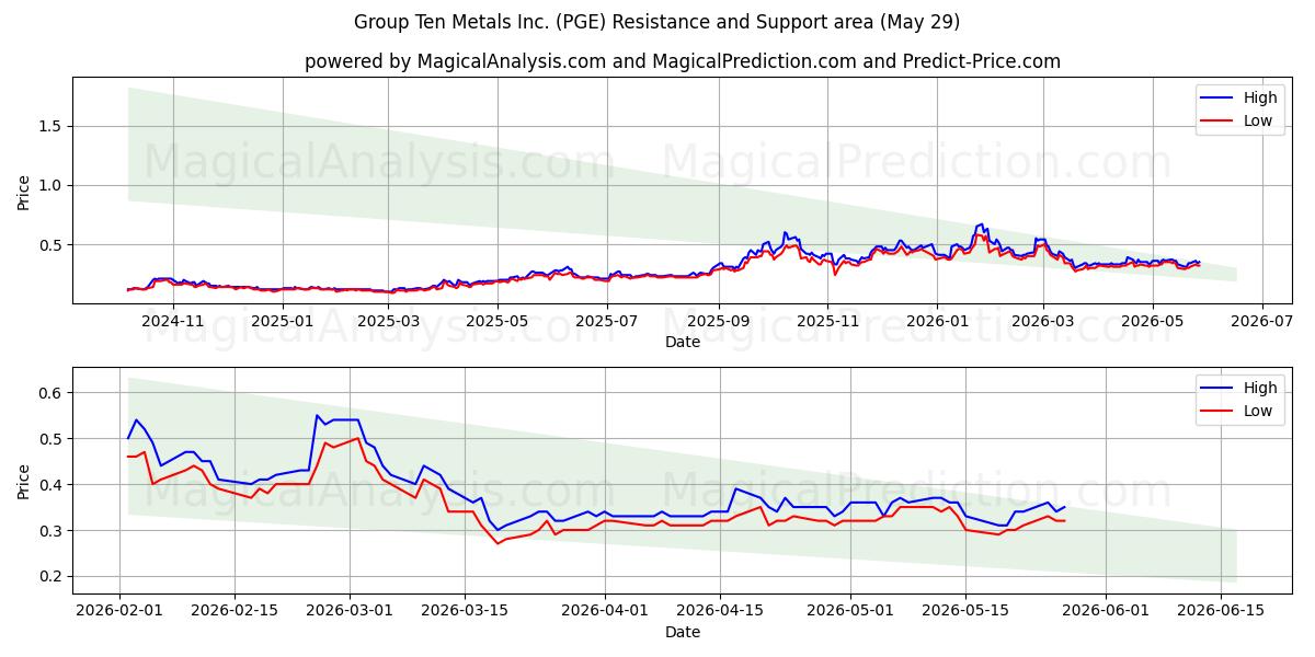  Group Ten Metals Inc. (PGE) Support and Resistance area (28 May) 