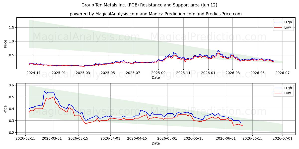  Group Ten Metals Inc. (PGE) Support and Resistance area (11 Jun) 