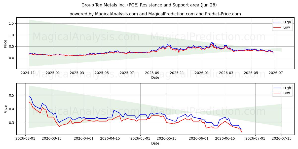  Group Ten Metals Inc. (PGE) Support and Resistance area (25 Jun) 