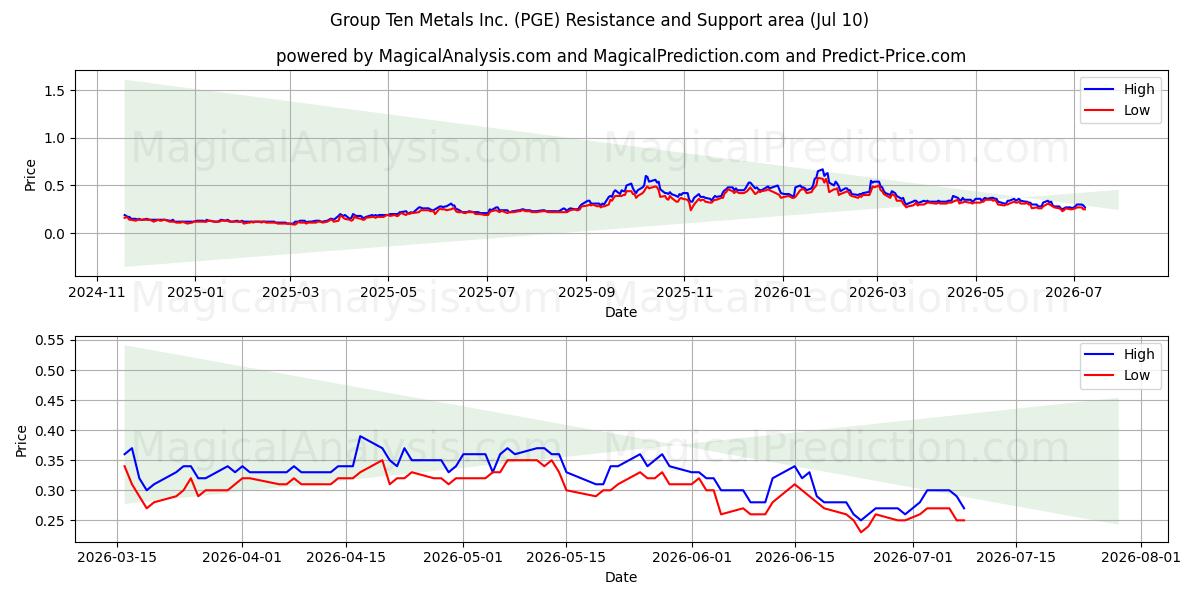  Group Ten Metals Inc. (PGE) Support and Resistance area (09 Jul) 