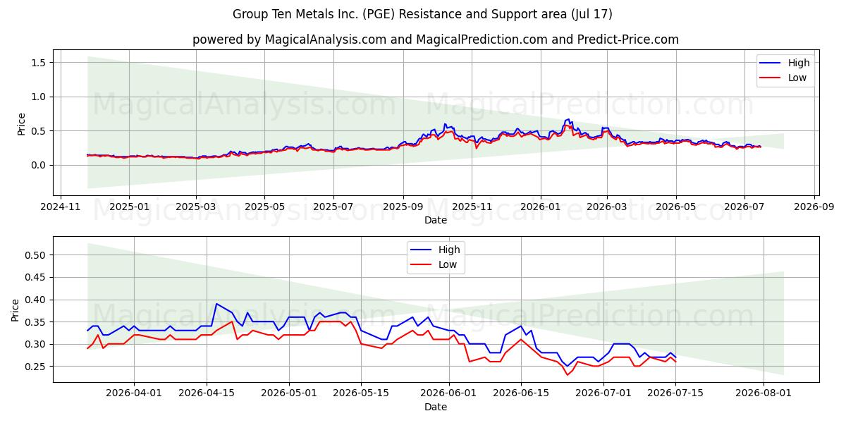  Group Ten Metals Inc. (PGE) Support and Resistance area (16 Jul) 