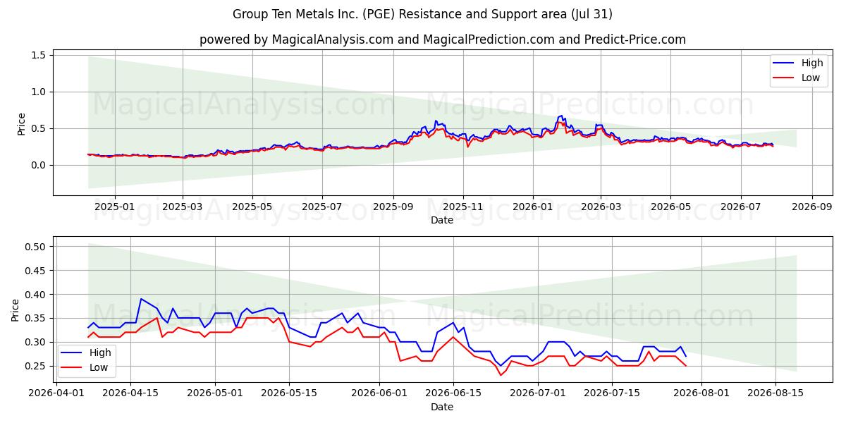  Group Ten Metals Inc. (PGE) Support and Resistance area (30 Jul) 