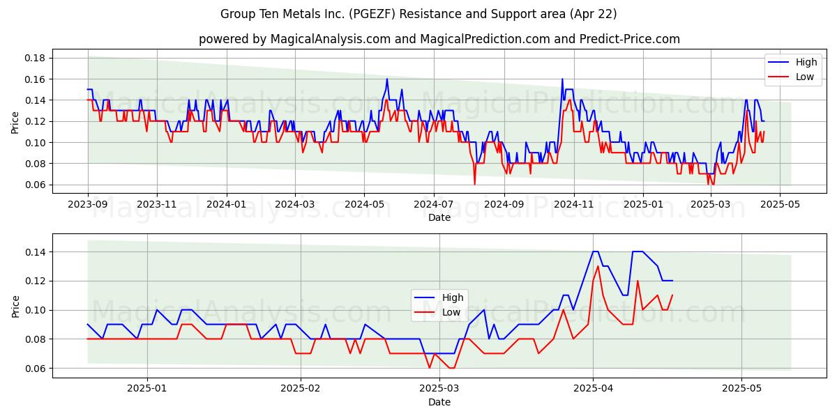 Group Ten Metals Inc. (PGEZF) Support and Resistance area (22 Apr) 