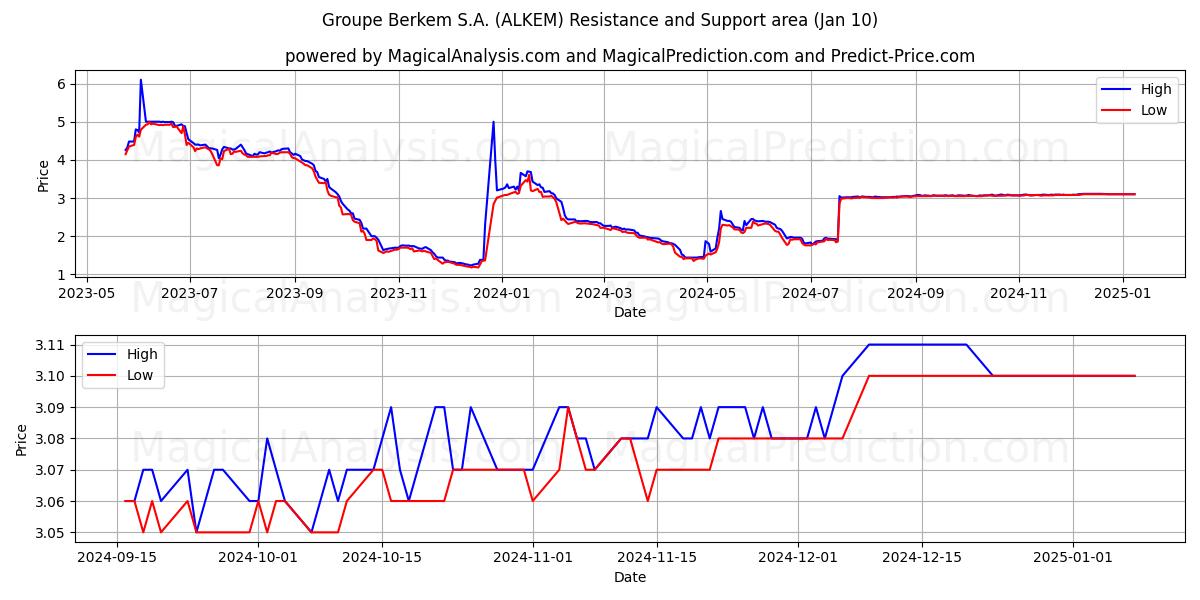 Groupe Berkem S.A. (ALKEM) Support and Resistance area (10 Jan) 