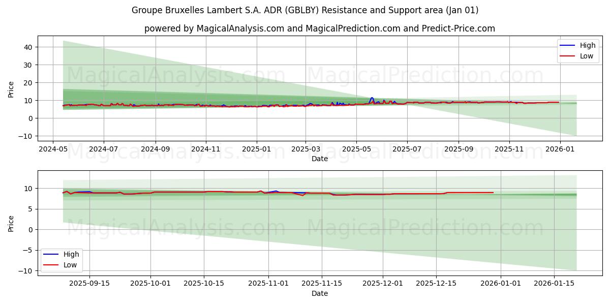  Groupe Bruxelles Lambert S.A. ADR (GBLBY) Support and Resistance area (31 Dec) 