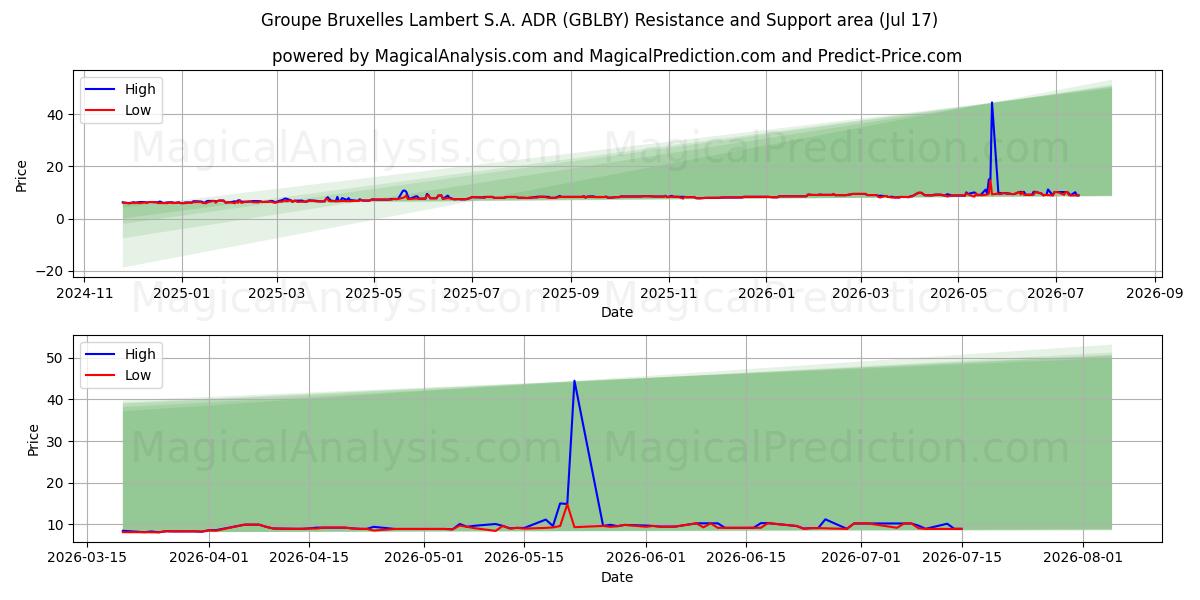  Groupe Bruxelles Lambert S.A. ADR (GBLBY) Support and Resistance area (16 Jul) 