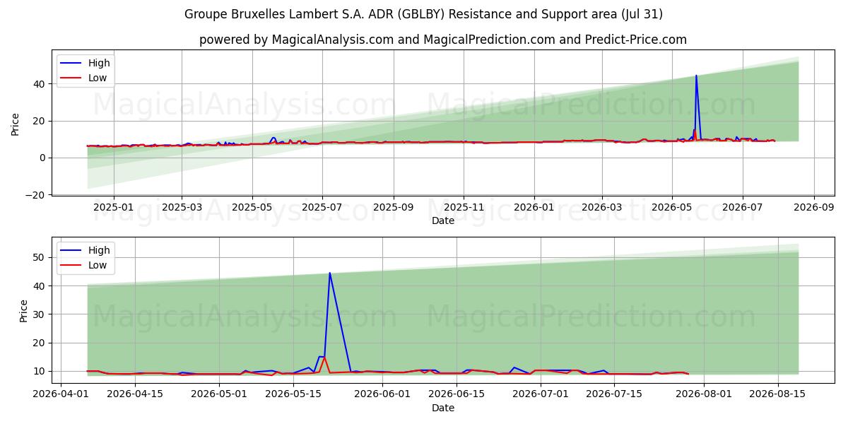  Groupe Bruxelles Lambert S.A. ADR (GBLBY) Support and Resistance area (30 Jul) 