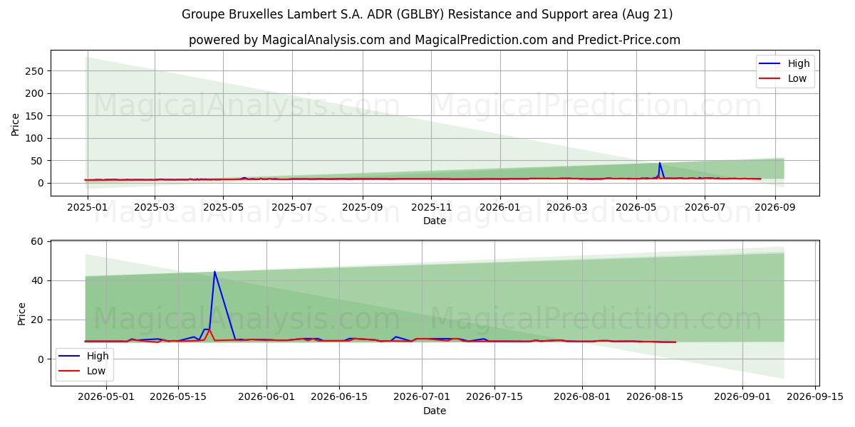  Groupe Bruxelles Lambert S.A. ADR (GBLBY) Support and Resistance area (20 Aug) 