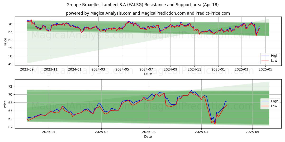  Groupe Bruxelles Lambert S.A (EAI.SG) Support and Resistance area (18 Apr) 