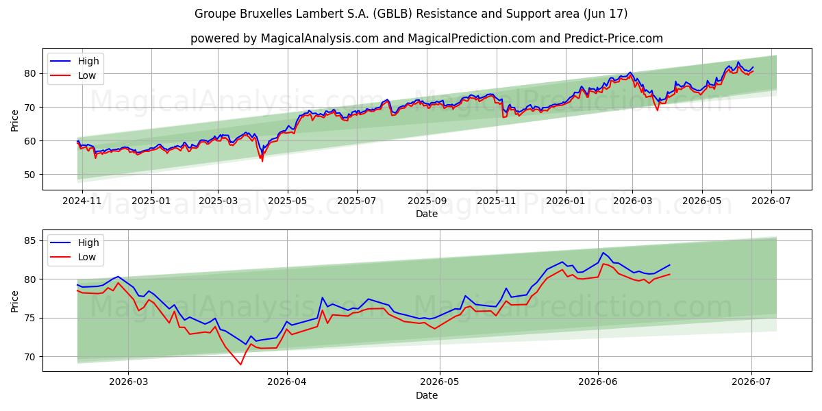  Groupe Bruxelles Lambert S.A. (GBLB) Support and Resistance area (09 Jun) 