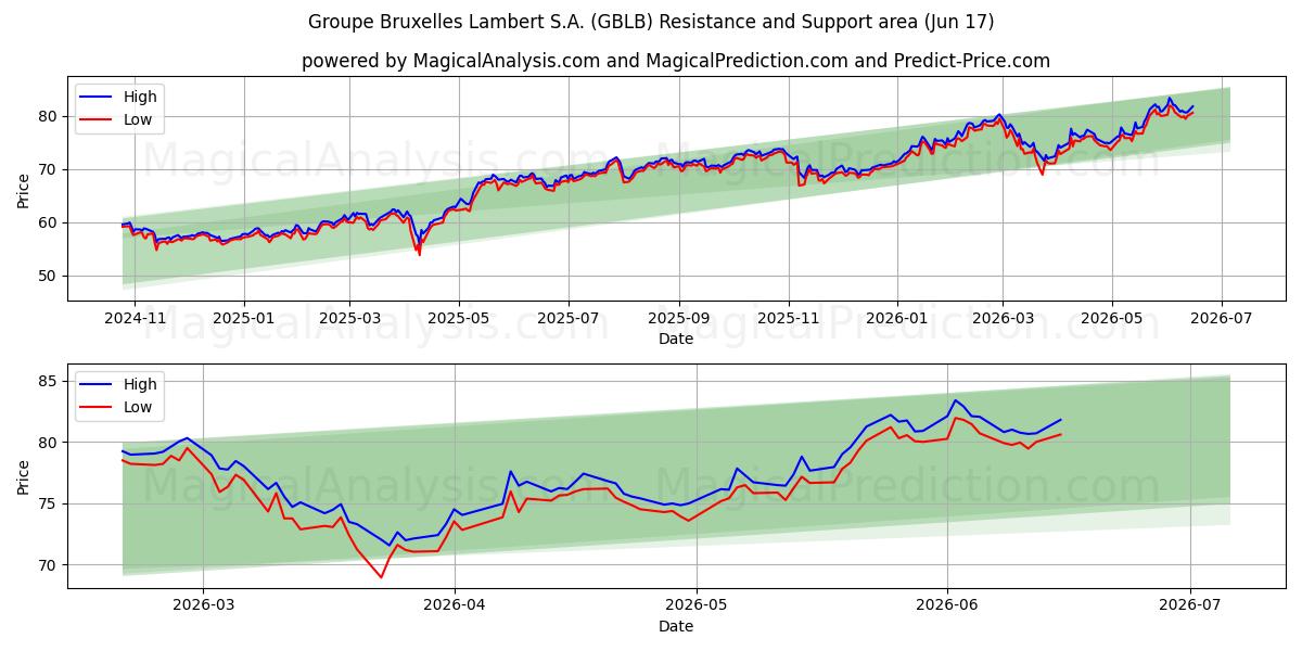  Groupe Bruxelles Lambert S.A. (GBLB) Support and Resistance area (11 Jun) 