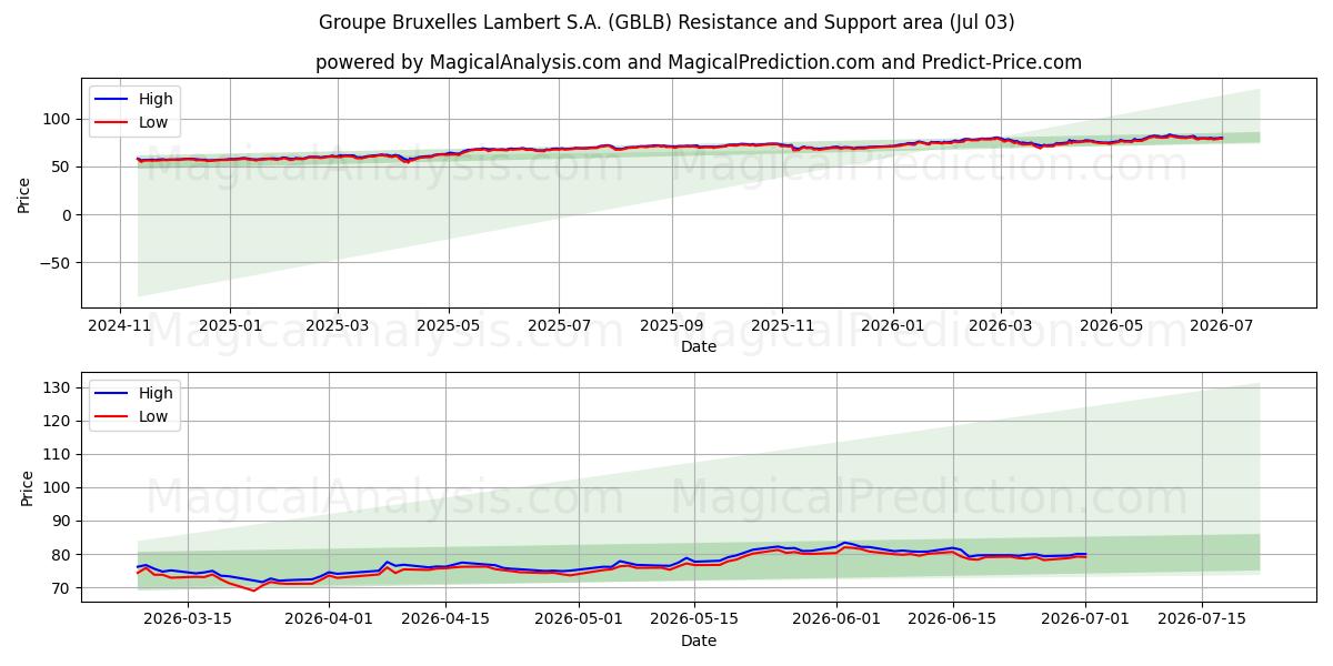  Groupe Bruxelles Lambert S.A. (GBLB) Support and Resistance area (02 Jul) 