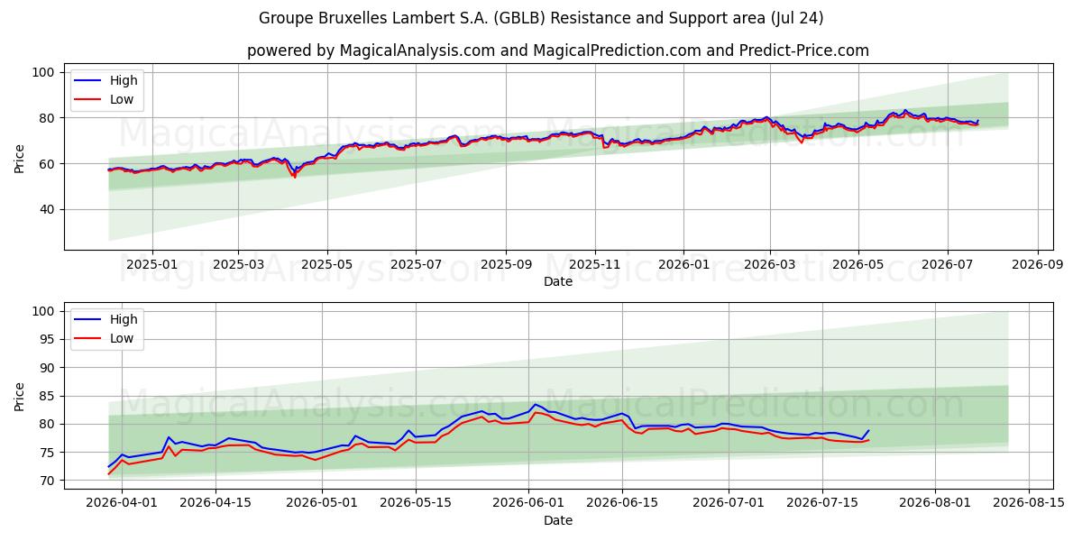  Groupe Bruxelles Lambert S.A. (GBLB) Support and Resistance area (23 Jul) 