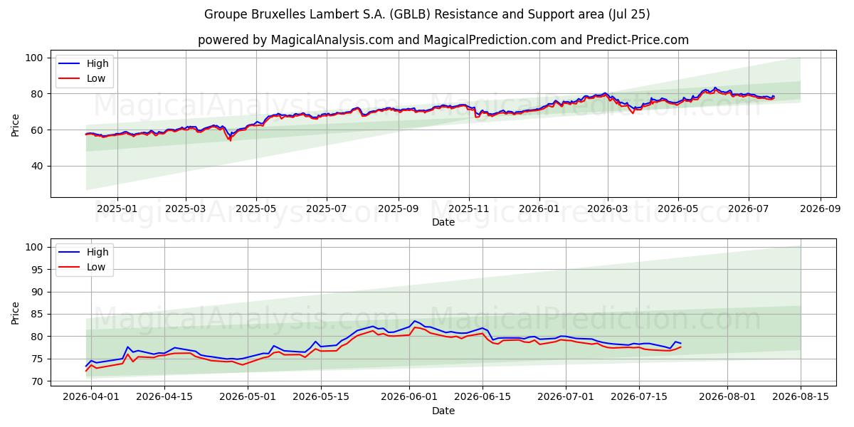  Groupe Bruxelles Lambert S.A. (GBLB) Support and Resistance area (24 Jul) 