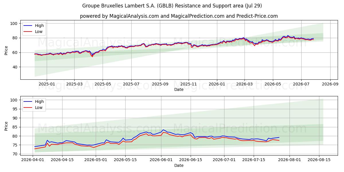  Groupe Bruxelles Lambert S.A. (GBLB) Support and Resistance area (28 Jul) 