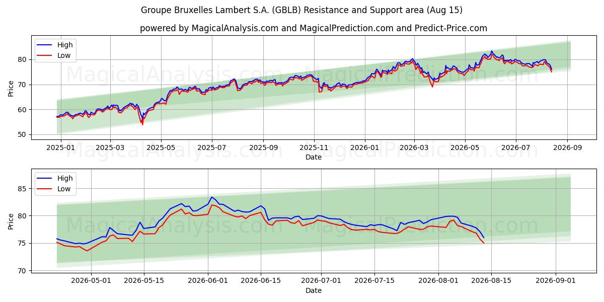  Groupe Bruxelles Lambert S.A. (GBLB) Support and Resistance area (14 Aug) 