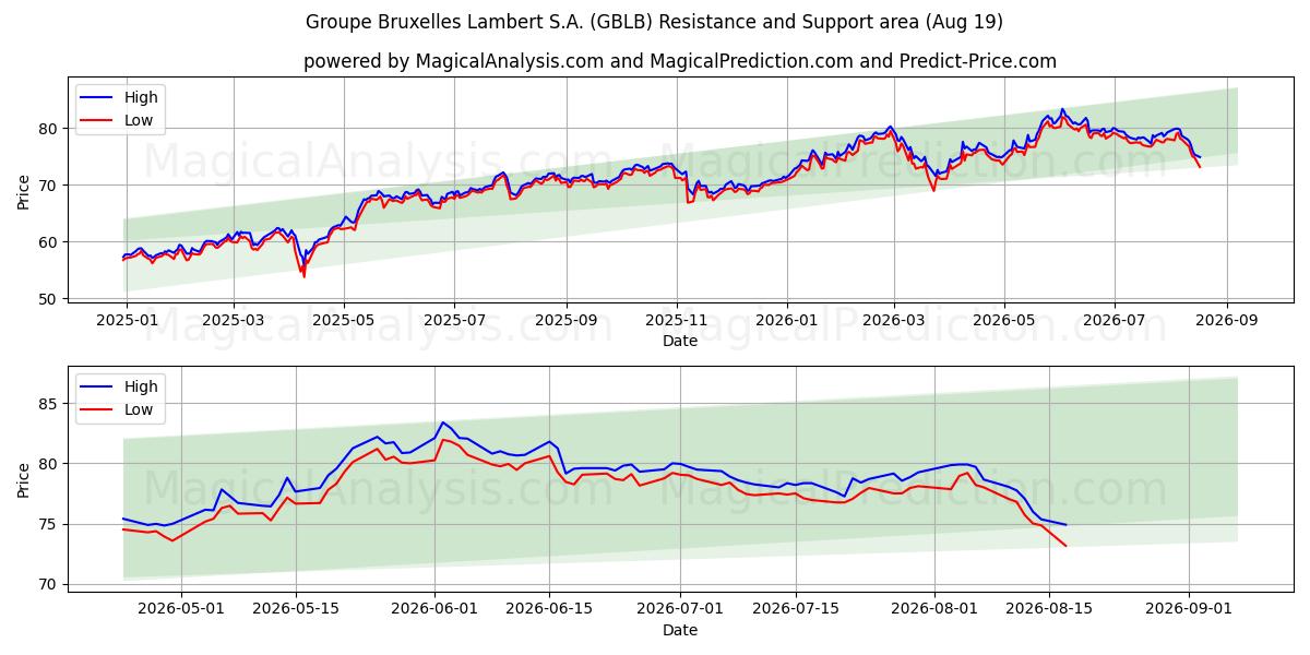  Groupe Bruxelles Lambert S.A. (GBLB) Support and Resistance area (18 Aug) 
