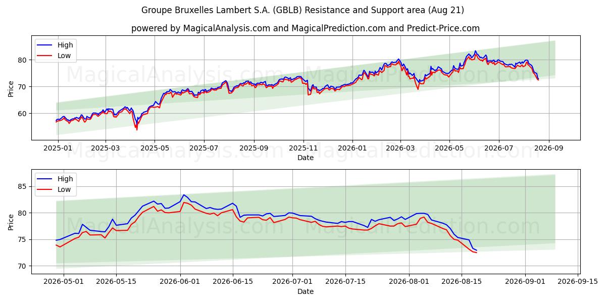  Groupe Bruxelles Lambert S.A. (GBLB) Support and Resistance area (19 Aug) 