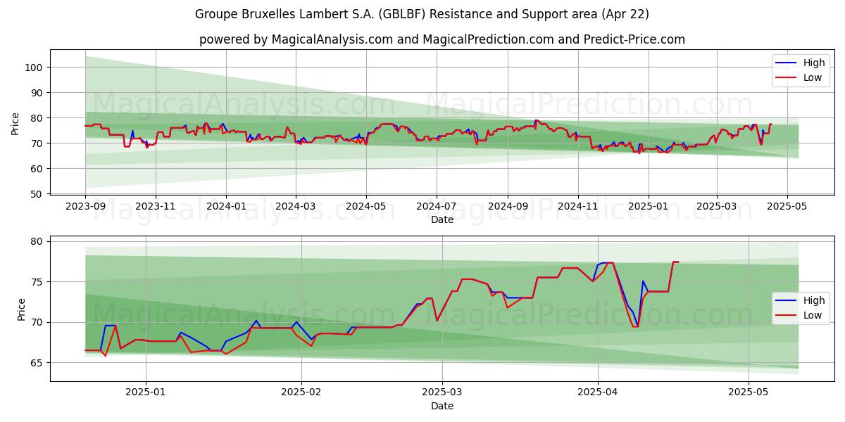  Groupe Bruxelles Lambert S.A. (GBLBF) Support and Resistance area (22 Apr) 