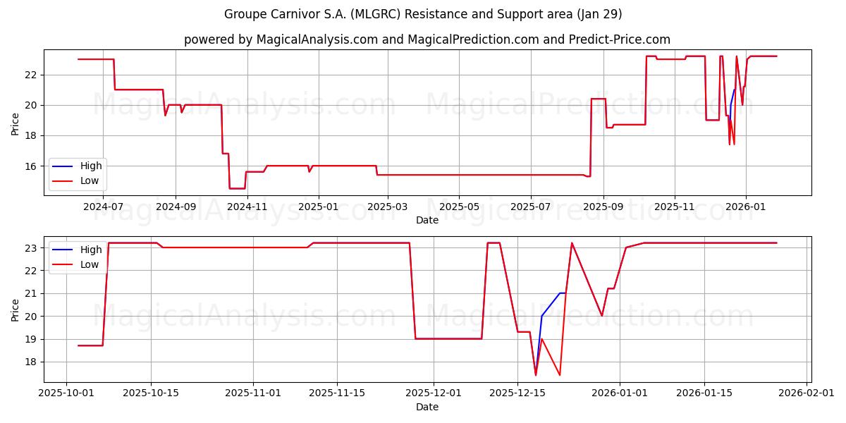  Groupe Carnivor S.A. (MLGRC) Support and Resistance area (28 Jan) 