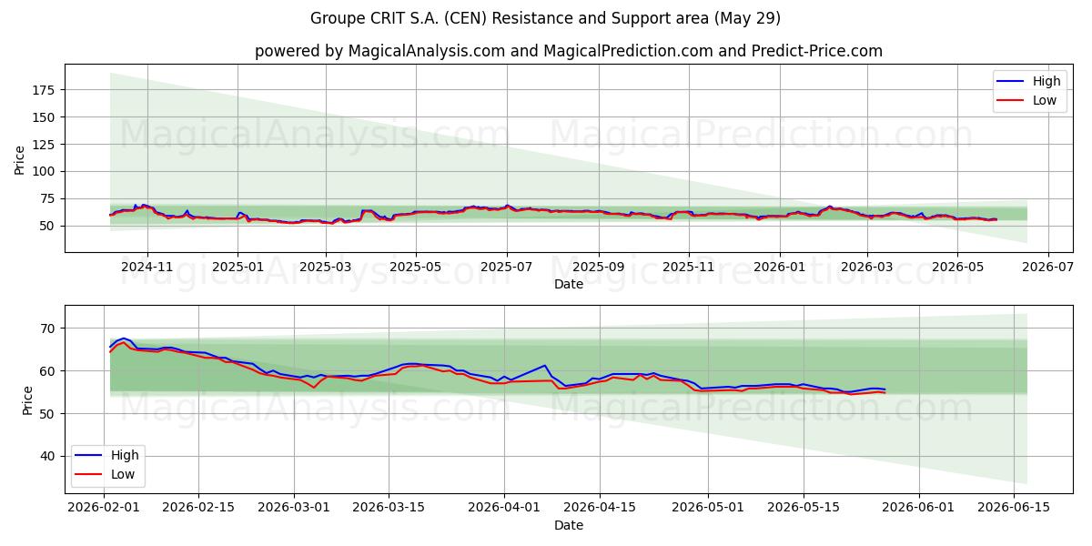  Groupe CRIT S.A. (CEN) Support and Resistance area (28 May) 