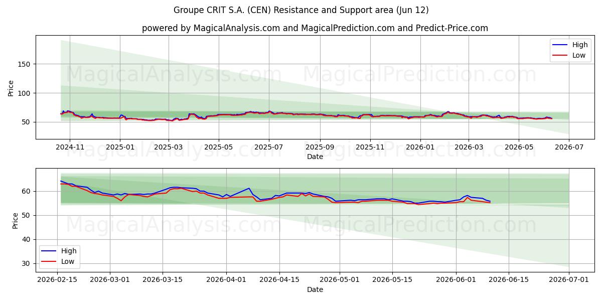  Groupe CRIT S.A. (CEN) Support and Resistance area (11 Jun) 