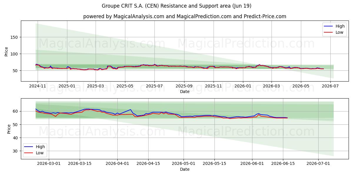  Groupe CRIT S.A. (CEN) Support and Resistance area (18 Jun) 