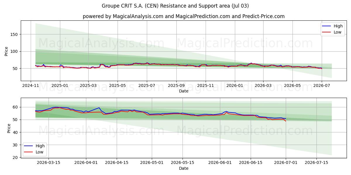  Groupe CRIT S.A. (CEN) Support and Resistance area (02 Jul) 