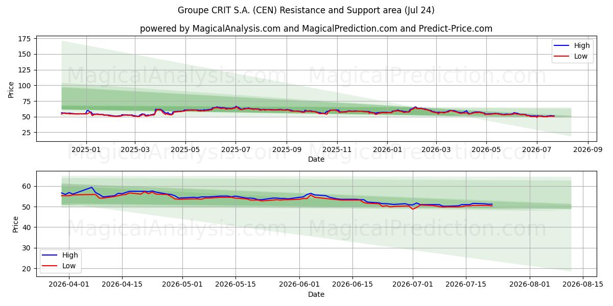  Groupe CRIT S.A. (CEN) Support and Resistance area (23 Jul) 