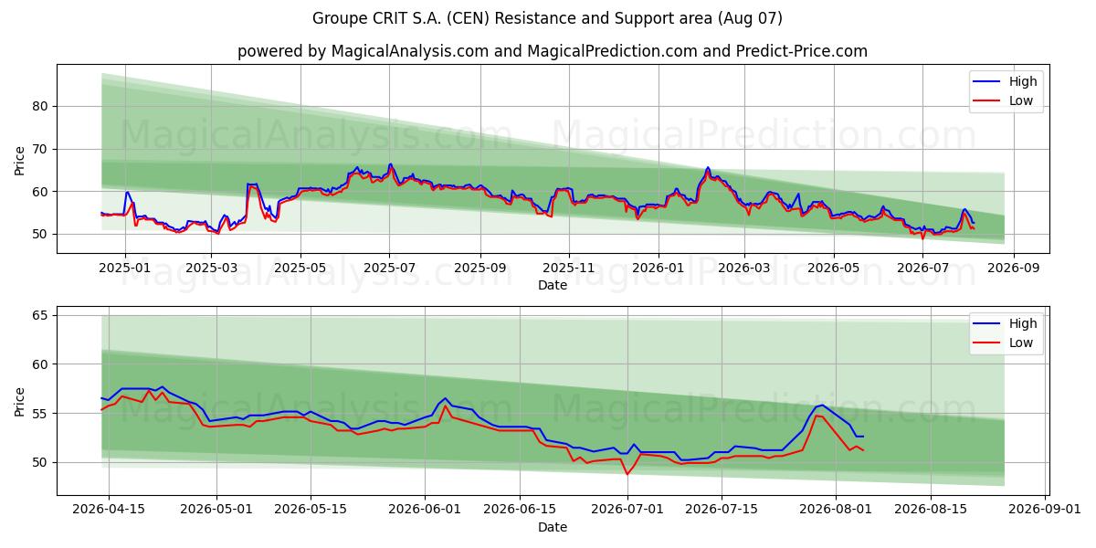  Groupe CRIT S.A. (CEN) Support and Resistance area (06 Aug) 
