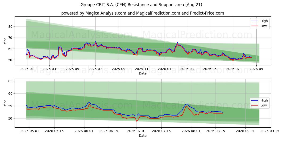  Groupe CRIT S.A. (CEN) Support and Resistance area (20 Aug) 