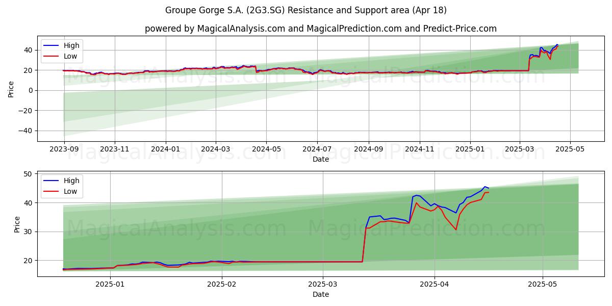  Groupe Gorge S.A. (2G3.SG) Support and Resistance area (18 Apr) 