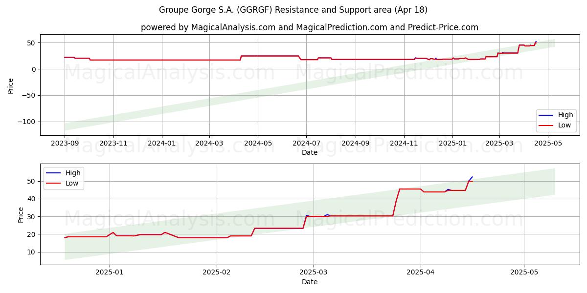  Groupe Gorge S.A. (GGRGF) Support and Resistance area (18 Apr) 