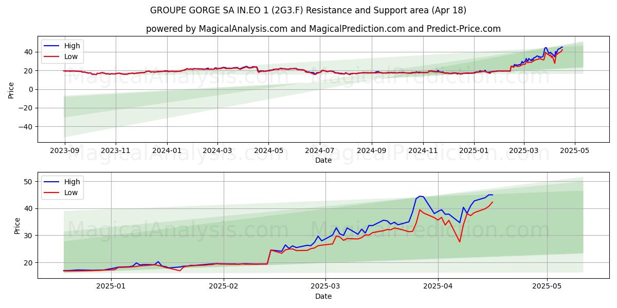 GROUPE GORGE SA IN.EO 1 (2G3.F) Support and Resistance area (18 Apr) GROUPE GORGE SA IN.EO 1 (2G3.F) Support and Resistance area (18 Apr)