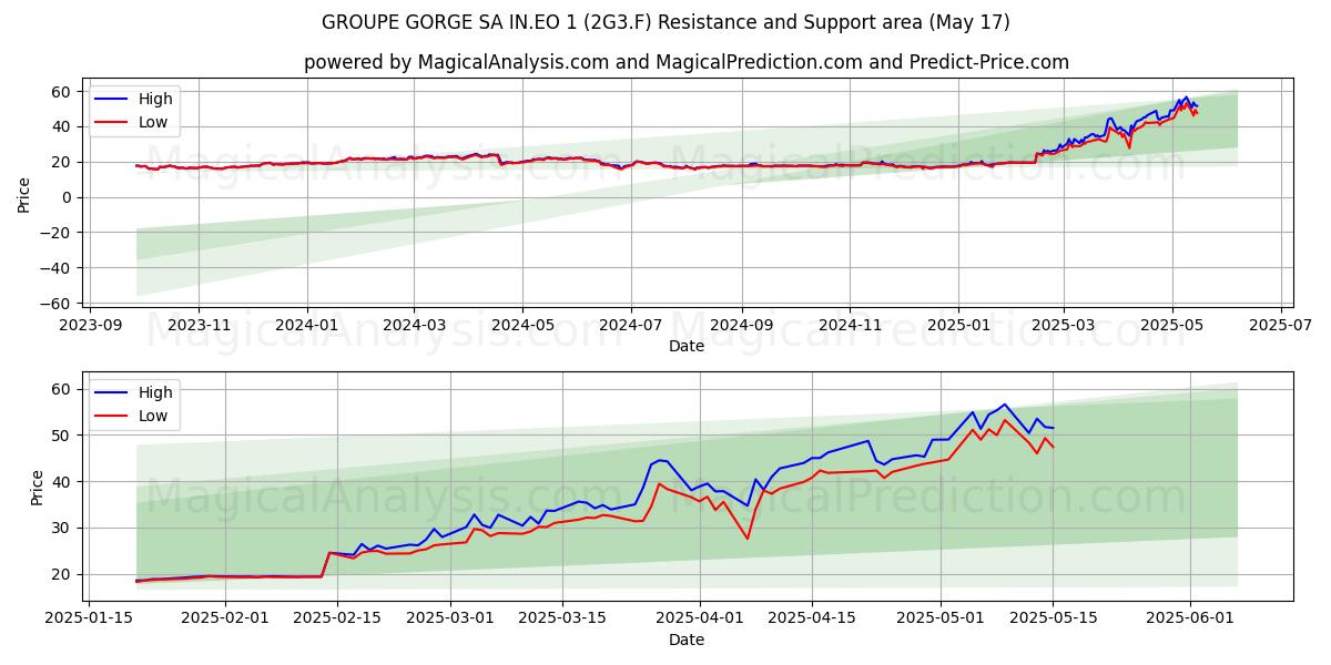  GROUPE GORGE SA IN.EO 1 (2G3.F) Support and Resistance area (17 May) 
